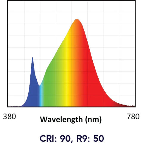 Spectrum chart for Soraa BRILLIANT PAR38 36 degree 3000K LED lamps with CRI 90 and R9 50