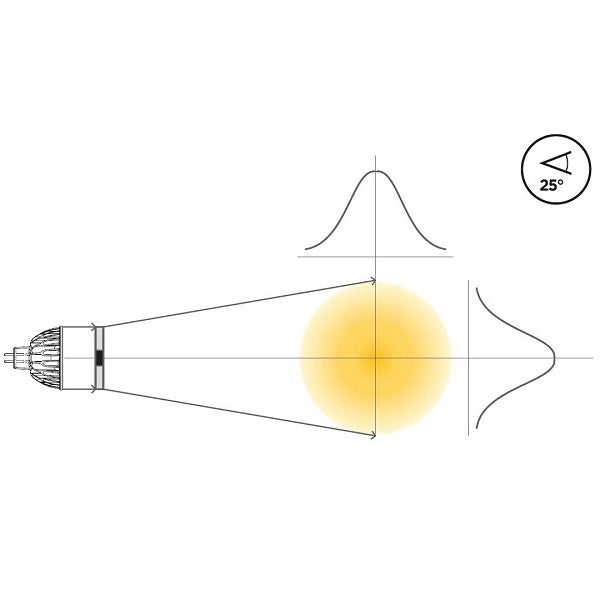 Diagram showing Soraa SNAP 2 inch circular beam spreader widening an LED beam