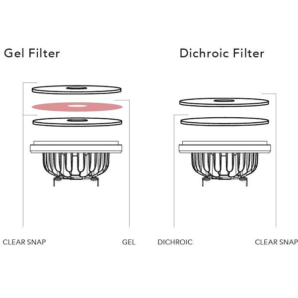 Diagram showing gel and dichroic filters used with Soraa SNAP 4 inch clear filters above an LED lamp