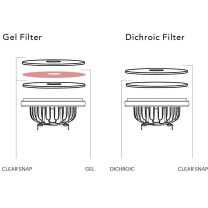 Diagram showing gel and dichroic filters used with Soraa SNAP 4 inch clear filters above an LED lamp
